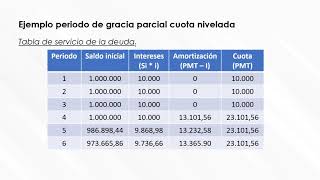 Matemática Financiera Amortizaciones de créditos periodo de gracia cuota nivelada [upl. by Avah]