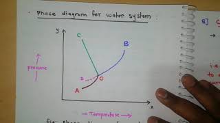 Phase diagram of Water One component System [upl. by Shaver]