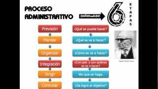 El Proceso Administrativo  ADMINISTRACION PARA TODOS [upl. by Konstance593]