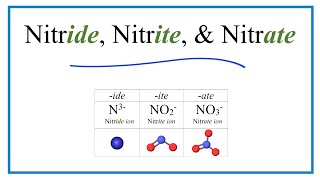 Nitride Nitrite and Nitrate Ions Difference and Formulas [upl. by Moshell936]