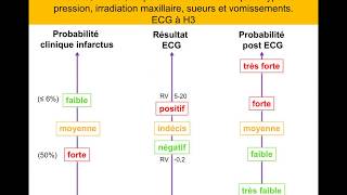 Infarctus ou péricardite  Raisonnement Bayesien Quiz Dr Taboulet [upl. by Fairbanks]