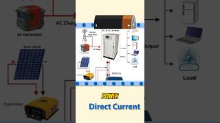 Understanding Solar Power Inverter Battery Charger [upl. by Naerad838]