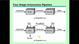 Pipelining  Instruction Pipelining  Instruction Pipelining Stage  bangla  OS [upl. by Letnohs344]