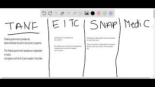 Briefly explain the differences between TANF the earned income tax credit SNAP and Medicaid [upl. by Nirag]