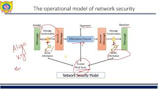 Video Lecture 4 Operational Model of Network security [upl. by Eellehs]