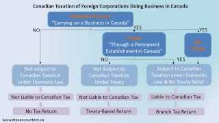 Canadian Taxation of Foreign Corporations Doing Business in Canada Inbound Taxation [upl. by Ycnuahc]