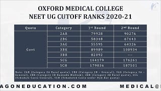 Oxford Medical College Bangalore NEETUG 2020 Cutoff Ranks  MBBS Fees  MBBS Seats [upl. by Aicia492]