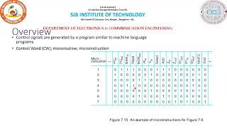 COA Module 5 microinstructions [upl. by Eydie898]