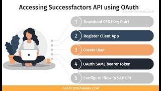 Access Successfactors API using OAuth  SF API SAML bearer token [upl. by Barayon913]