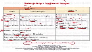 Class 30 Cholinergic Drugs and Their Use  Medicinal Chemistry 01  Cholinergic Drugs  BPharma [upl. by Burchett]