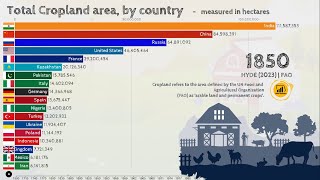 Farmland Comparison by country 1500  2023 [upl. by Ecaj]