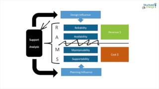 Reliability Availability Maintainability and Supportability RAMS Simplified [upl. by Reggi]