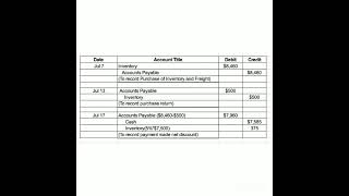 Journalize the following transactions for the buyer Bennett Company using the gross method [upl. by Tailor]