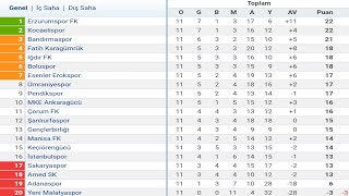 TFF 1Lig 11Hafta Puan Durumu  Toplu Sonuçlar  Fikstür 202425 [upl. by Beard991]