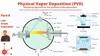 Physical Vapor Deposition  PVD  Nanomaterials  Nanotechnology  Nanoparticles  Nanoscience [upl. by Hochman159]