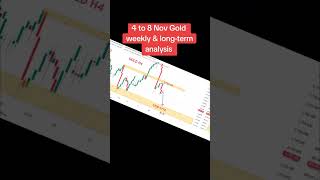 GOLD ANALYSIS FORECAST PRESIDENTIAL ELECTIONPRICE PREDICTION FOR 0408 NOVEMBERFUNDAMENTALS [upl. by Seroled]