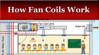 How Fan Coils Work in HVAC Systems [upl. by Kanter]