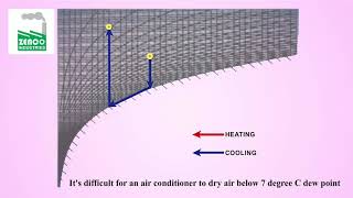 ZENCO DRY FLUTE DESICCANT ROTOR [upl. by Airtina]