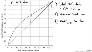 McCabeThiele Graphical Method Example Part 1 [upl. by Convery]