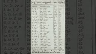 🤩🤩Janma nama nakshatra rasi ganachakramజన్మ నామనక్షత్ర  రాశి  గణచక్రంastrologysubscribe👍🤝 [upl. by Catlee]