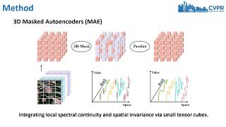 CVPR2024 S2MAE A Spatial Spectral Pretraining Foundation Model for Spectral Remote Sensing Data [upl. by Sybille890]