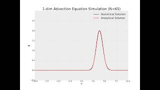 1 dim Advection Equation Simulation N200 [upl. by Adnilemreh]