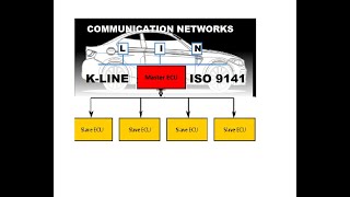 CAR KLINE ISO 9141 amp LIN LOCAL INTER CONNECT NETWORK AUTOMOTIVE KLINE SYSTEM CAR LIN SYSTEM [upl. by Abana460]