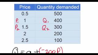 Linear Demand Equations  part 1NEW 2016 [upl. by Amersham]