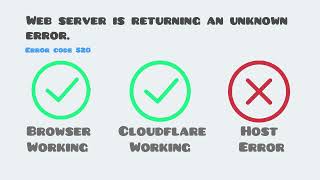 Error 520 Web server is returning an unknown error Browser Working Cloudflare Working Host Error [upl. by Noemys251]