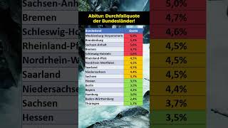 Abitur Durchfallquote der Bundesländer [upl. by Llenra]