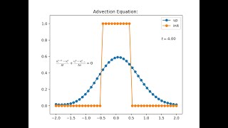 1D Advection Equation Upwinding Scheme Python [upl. by Lustick]