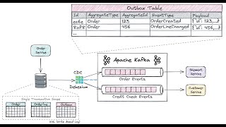 Implementing the Outbox Pattern with Kafka Kafka Connect and Debezium [upl. by Elleval285]