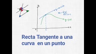 Interpretación geométrica de la deriva Pendiente de la recta tangente 1 [upl. by Melcher202]