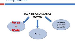 Taux de croissance annuel moyen et taux de variation simple [upl. by Lorens151]