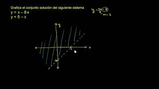 Graficando Sistemas de Desigualdades [upl. by Elda]