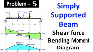 Simply Supported Beam Carries Two Point Loads and Two Uniformly Distributed Loads  Draw SFD and BMD [upl. by Nomolas]