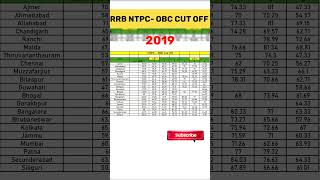 Rrb NTPC 2019 Cut Offrrbrailway ntpcntpccbt2 [upl. by Enilemme]