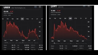 Uber and Lyft stock in free fall Investors and public are losing faith in their stock [upl. by Brigg]