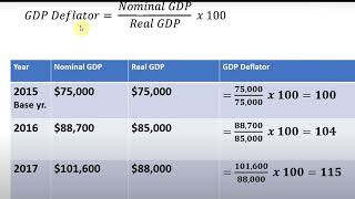 What Is the GDP Price Deflator and Its Formula [upl. by Ekihc]