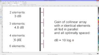 Gain of a Collinear Antenna Array [upl. by Sacks]