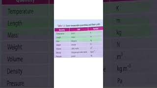 some measurable quantities and their units and their symbols like Mass Volume Density [upl. by Idieh]