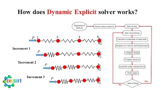 Understanding Abaqus Dynamic Explicit Algorithm [upl. by Kalmick]