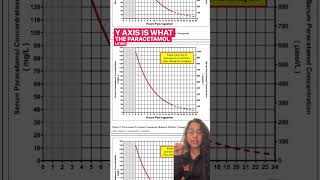 Understanding the Paracetamol Overdose Nomogram paracetamol overdose edgyaan emergency [upl. by Cousins]