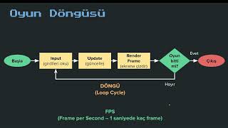 Oyun Döngüsü Game Loop [upl. by Guenevere]