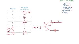 10  Precedence Tables amp Activity Networks [upl. by Iy]