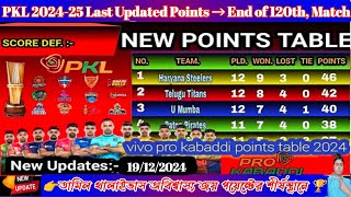 🚨PKL 202425👉১২০তম Match শেষে➡️Points Table Last Updated 19th Dec 2024🏆Pro kabaddi League👉Season11🕺 [upl. by Eidoow]