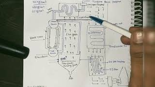 Boiler In Sugar Plant Economizer and its work Boiler Bank Zone  powerplant boiler [upl. by Bluh]