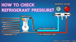 How to Check AC Gas Refrigerant Pressure  Animation  HVAC [upl. by Refiffej]