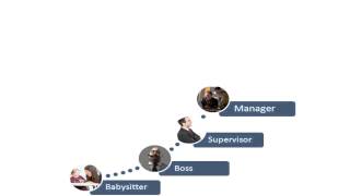 Leadership Styles  Which Is YOUR Leadership Style [upl. by Sidran841]