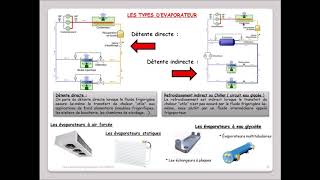 Leçon 35  Types d’Évaporateur  la détente direct  Le chiller eau glacée [upl. by Wilkison737]